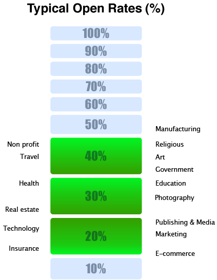 Simple chart showing that most industries have average open rates between 20% and 40%